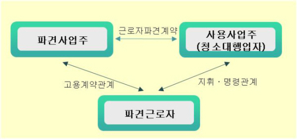 파견사업주, 파견근로자, 사용사업주의 계약등의 관계설명도